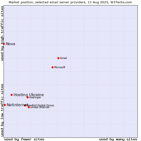 Market position of Hosting Ukraine vs. Netinternet vs. Nova