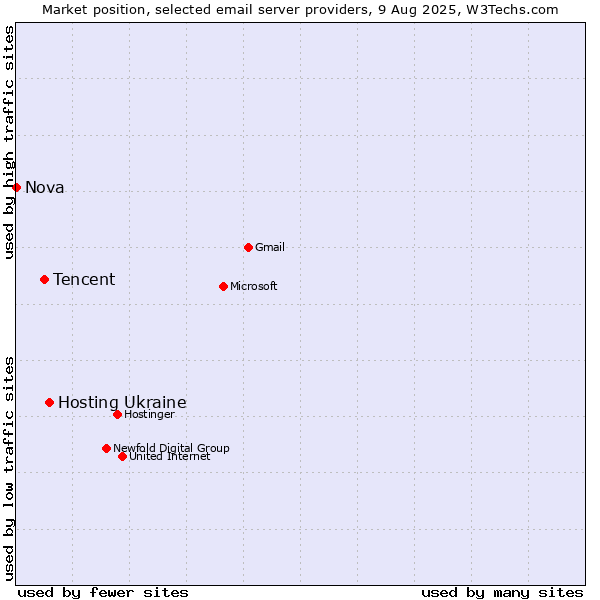 Market position of Hosting Ukraine vs. Tencent vs. Nova