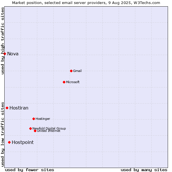 Market position of Hostpoint vs. Hostiran vs. Nova