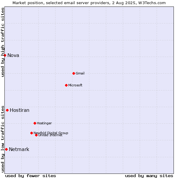 Market position of Hostiran vs. Netmark vs. Nova