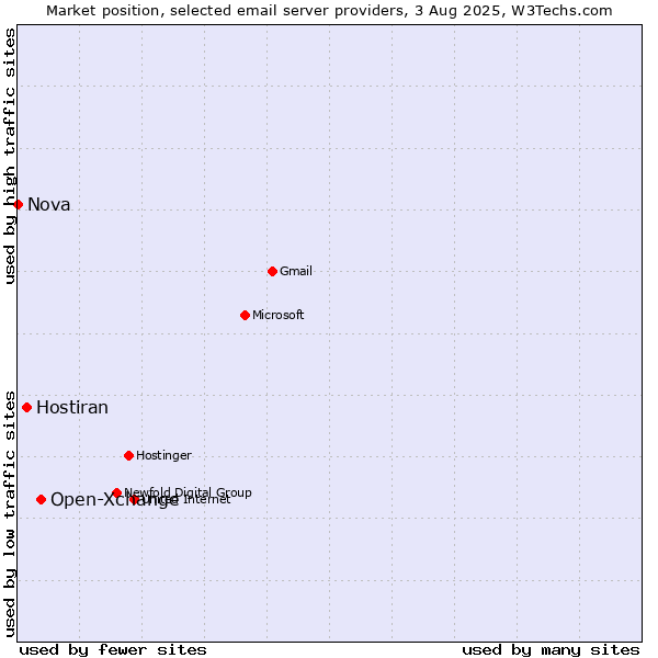 Market position of Open-Xchange vs. Hostiran vs. Nova