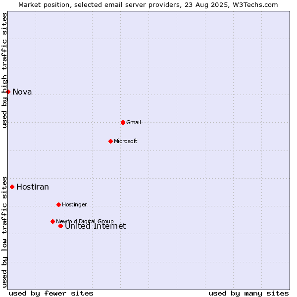 Market position of United Internet vs. Hostiran vs. Nova