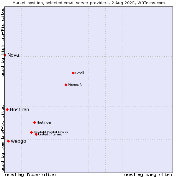 Market position of webgo vs. Hostiran vs. Nova