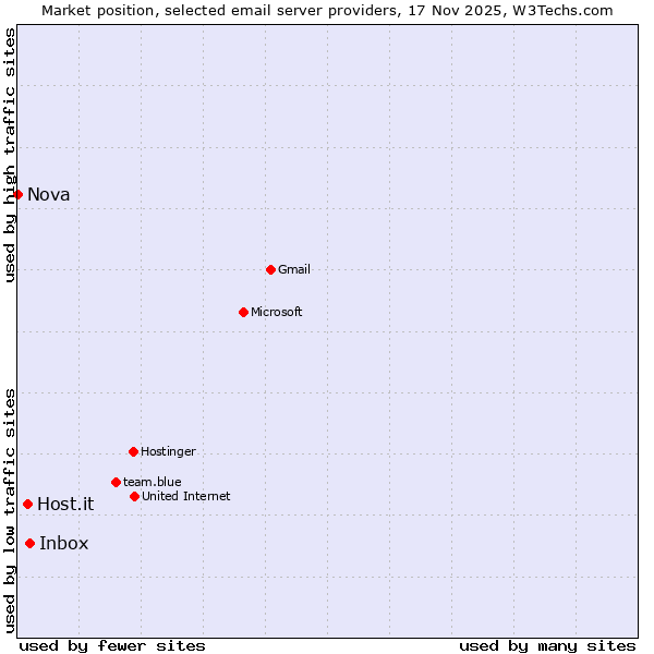 Market position of Inbox vs. Host.it vs. Nova