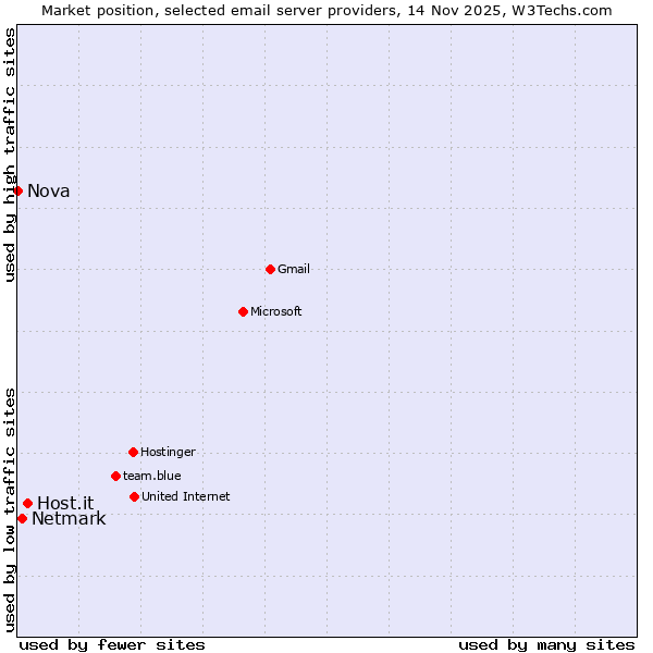 Market position of Host.it vs. Netmark vs. Nova