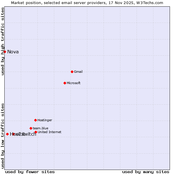 Market position of o2switch vs. Host.it vs. Nova