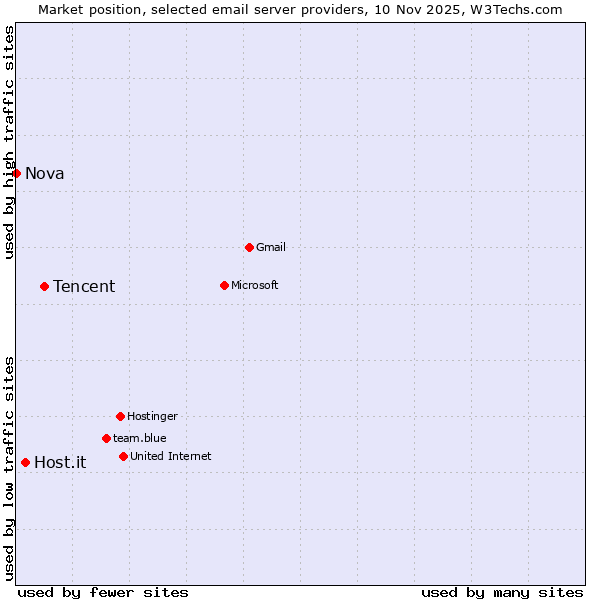 Market position of Tencent vs. Host.it vs. Nova