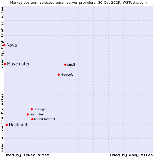 Market position of Hostland vs. Maxcluster vs. Nova