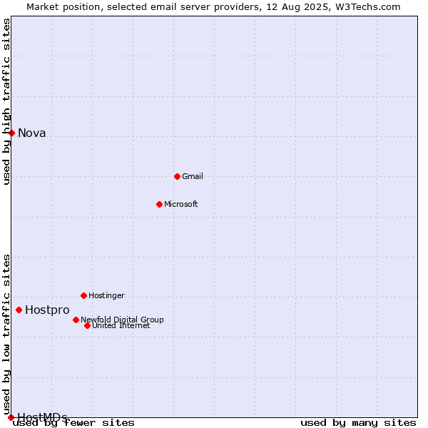 Market position of Hostpro vs. Nova vs. HostMDs