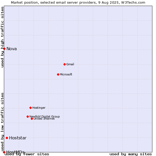 Market position of Hoststar vs. Nova vs. HostMDs