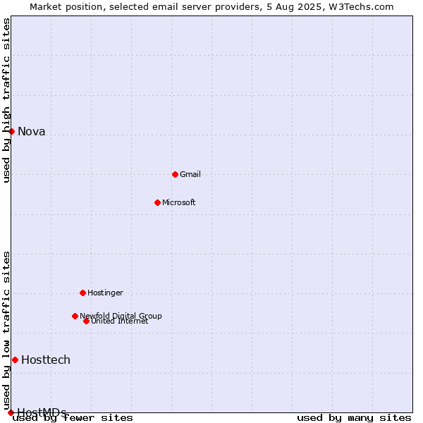 Market position of Hosttech vs. Nova vs. HostMDs