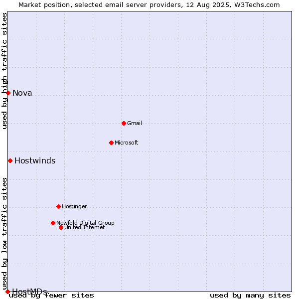Market position of Hostwinds vs. Nova vs. HostMDs