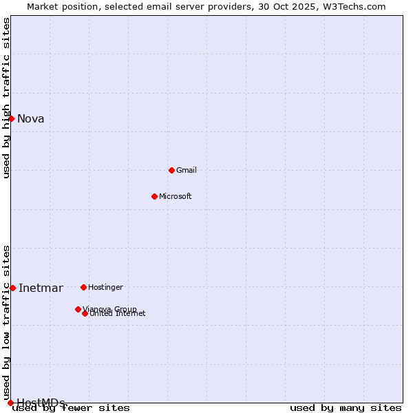 Market position of Inetmar vs. Nova vs. HostMDs