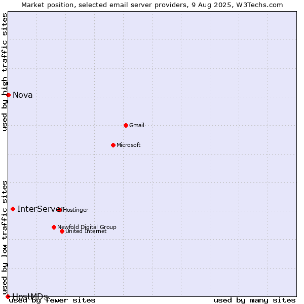 Market position of InterServer vs. Nova vs. HostMDs