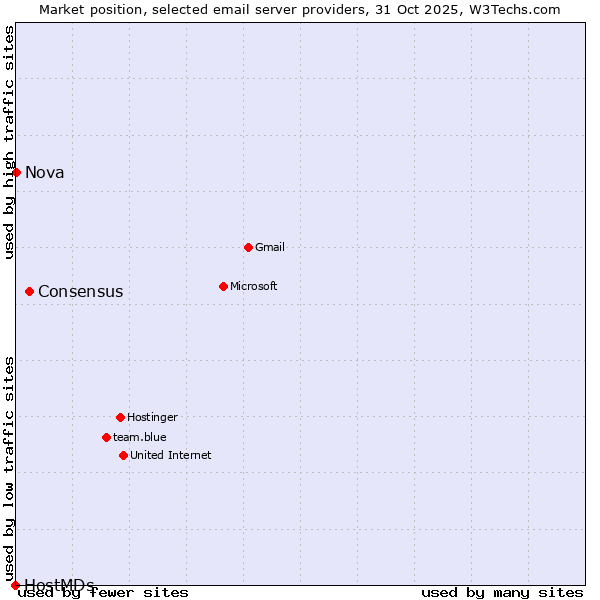 Market position of Consensus vs. Nova vs. HostMDs
