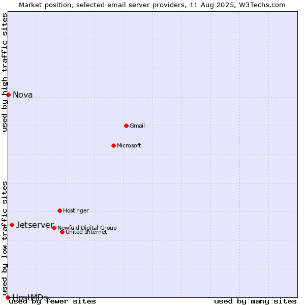 Market position of Jetserver vs. Nova vs. HostMDs