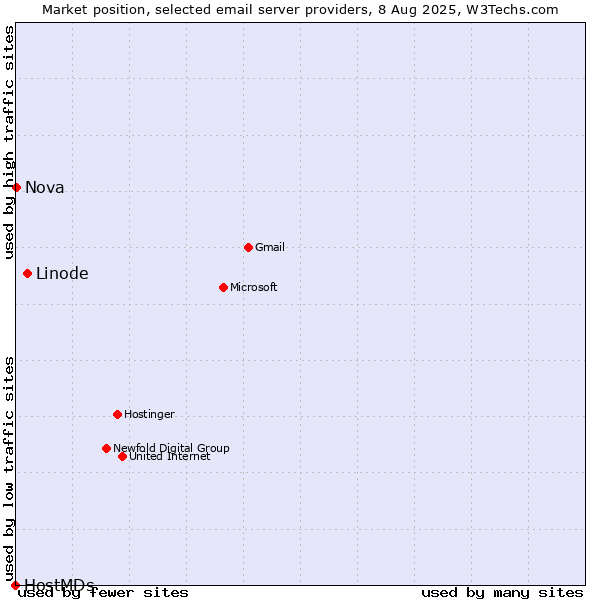 Market position of Linode vs. Nova vs. HostMDs
