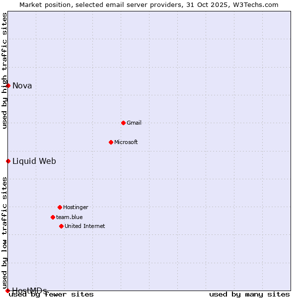Market position of Nova vs. Liquid Web vs. HostMDs