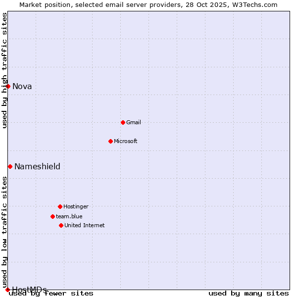 Market position of Nameshield vs. Nova vs. HostMDs