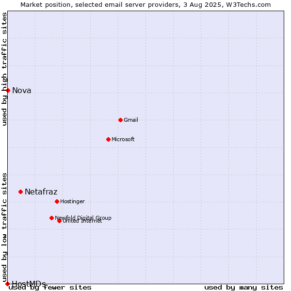 Market position of Netafraz vs. Nova vs. HostMDs
