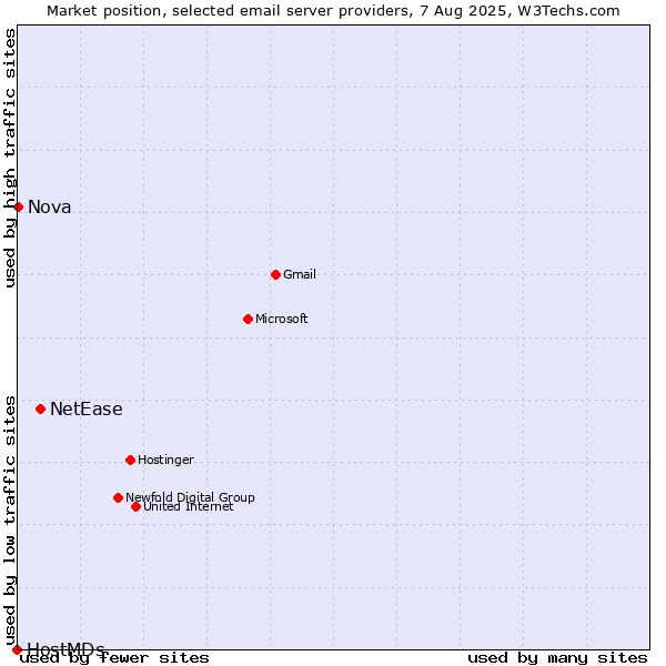 Market position of NetEase vs. Nova vs. HostMDs