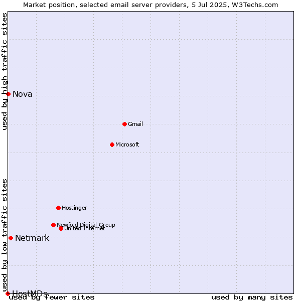 Market position of Netmark vs. Nova vs. HostMDs