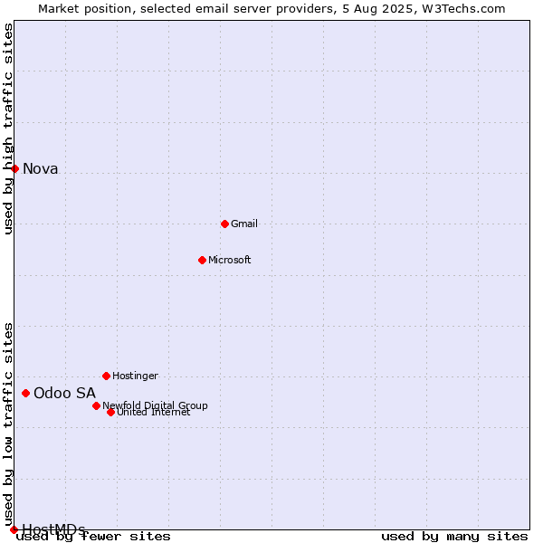 Market position of Odoo SA vs. Nova vs. HostMDs