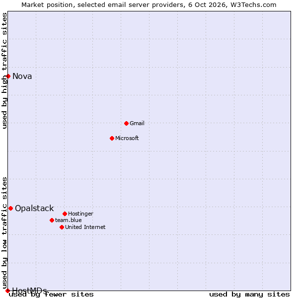 Market position of Opalstack vs. Nova vs. HostMDs