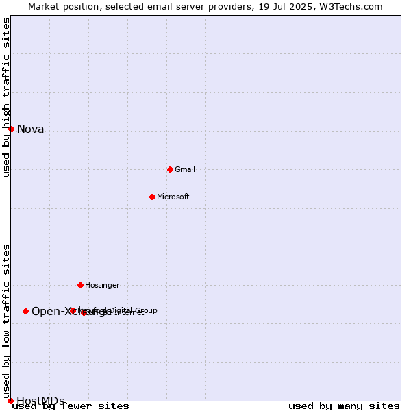 Market position of Open-Xchange vs. Nova vs. HostMDs