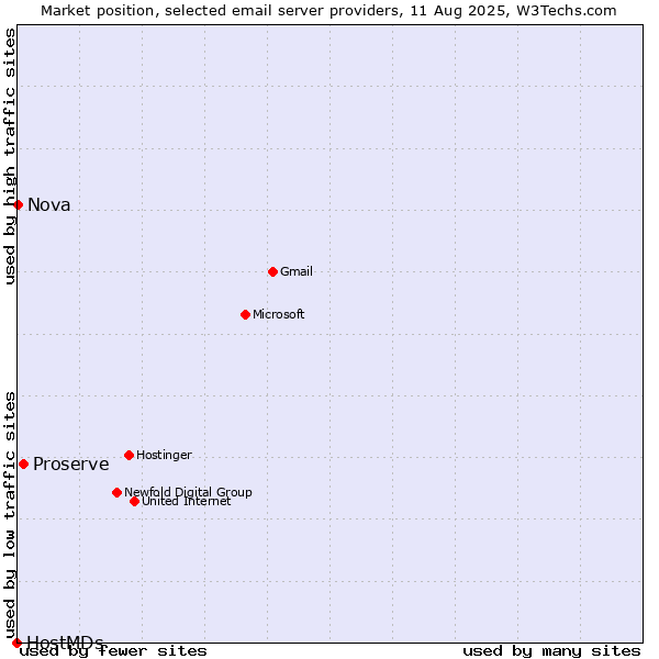 Market position of Proserve vs. Nova vs. HostMDs
