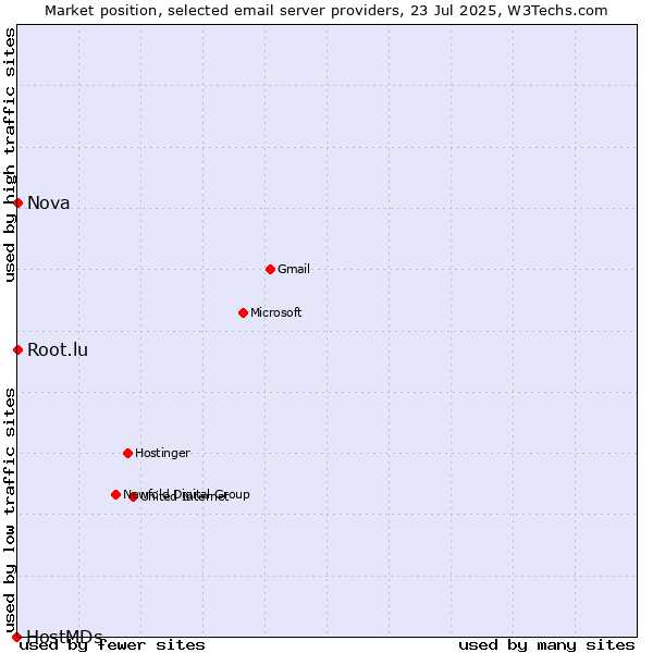 Market position of Root.lu vs. Nova vs. HostMDs