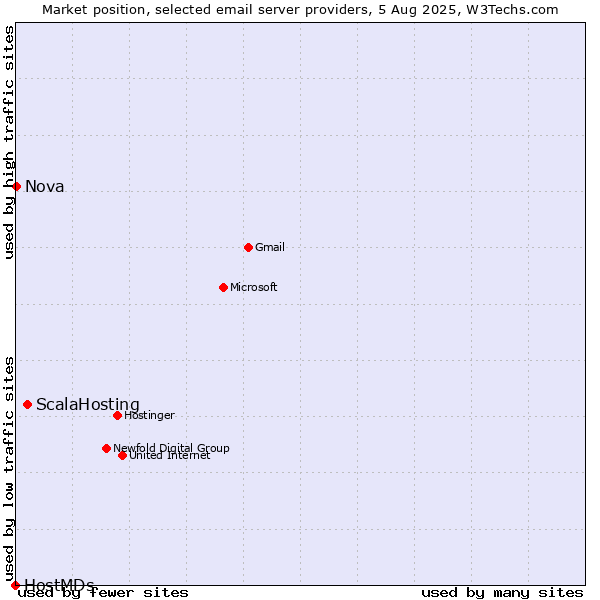Market position of ScalaHosting vs. Nova vs. HostMDs