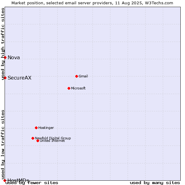 Market position of Nova vs. SecureAX vs. HostMDs