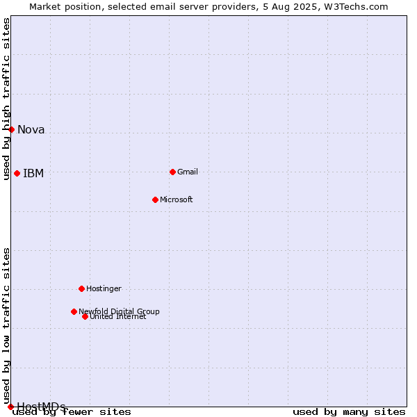 Market position of IBM vs. Nova vs. HostMDs