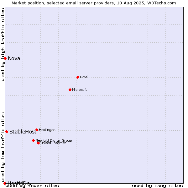 Market position of StableHost vs. Nova vs. HostMDs