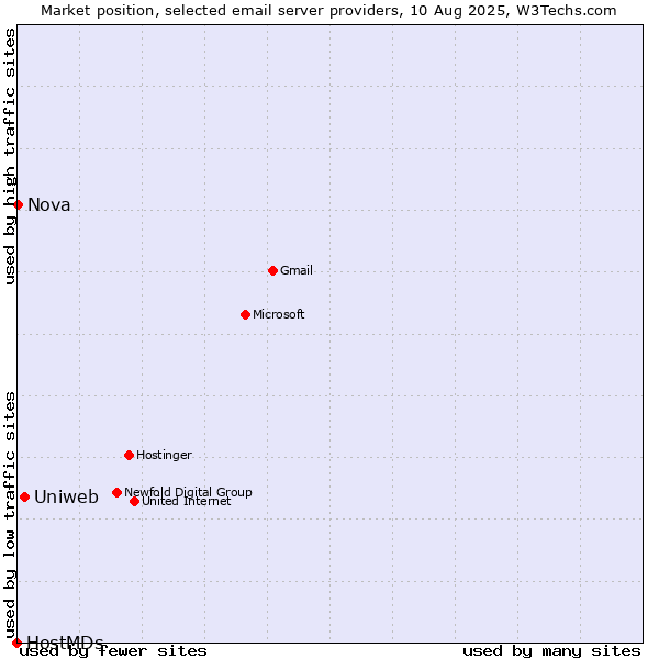 Market position of Uniweb vs. Nova vs. HostMDs