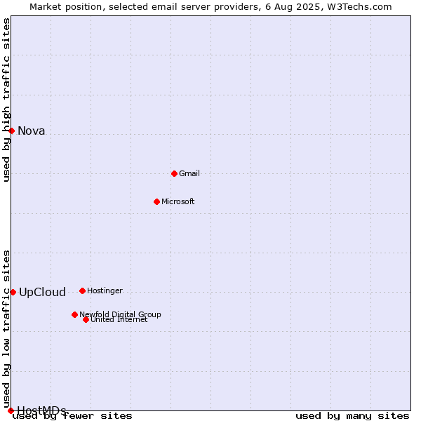 Market position of UpCloud vs. Nova vs. HostMDs