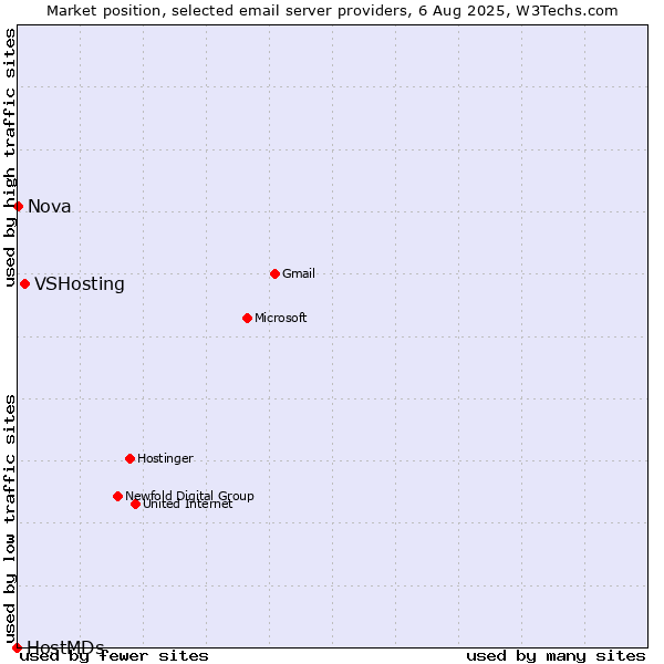 Market position of VSHosting vs. Nova vs. HostMDs