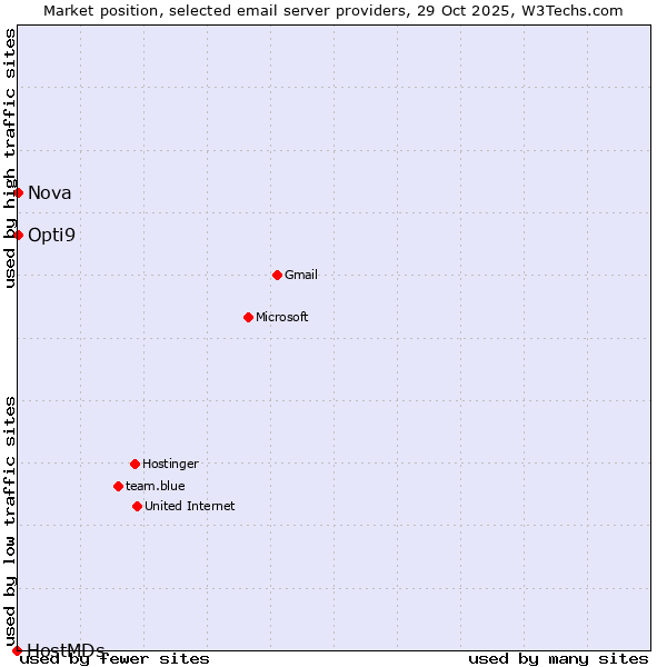 Market position of Opti9 vs. Nova vs. HostMDs