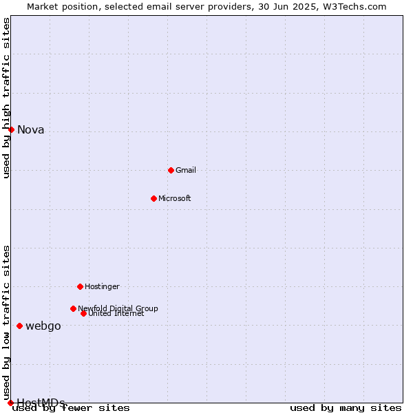 Market position of webgo vs. Nova vs. HostMDs