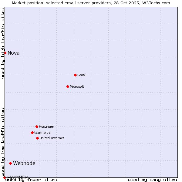 Market position of Webnode vs. Nova vs. HostMDs