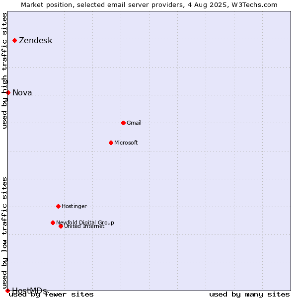 Market position of Zendesk vs. Nova vs. HostMDs
