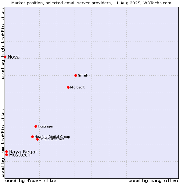 Market position of Hosttech vs. Raya Negar vs. Nova