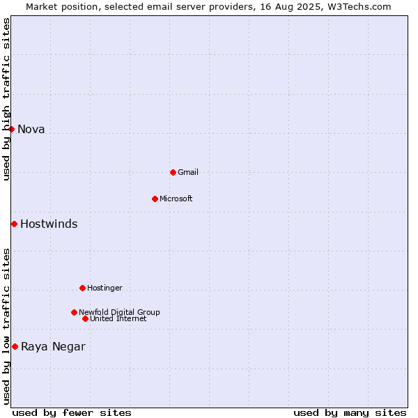 Market position of Raya Negar vs. Hostwinds vs. Nova