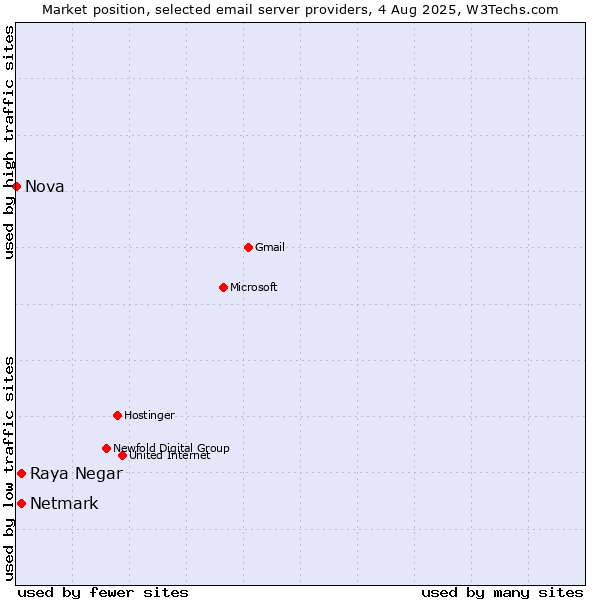 Market position of Netmark vs. Raya Negar vs. Nova