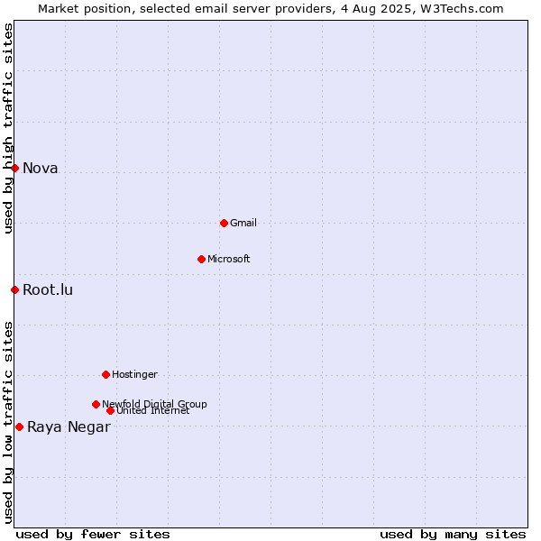 Market position of Raya Negar vs. Root.lu vs. Nova
