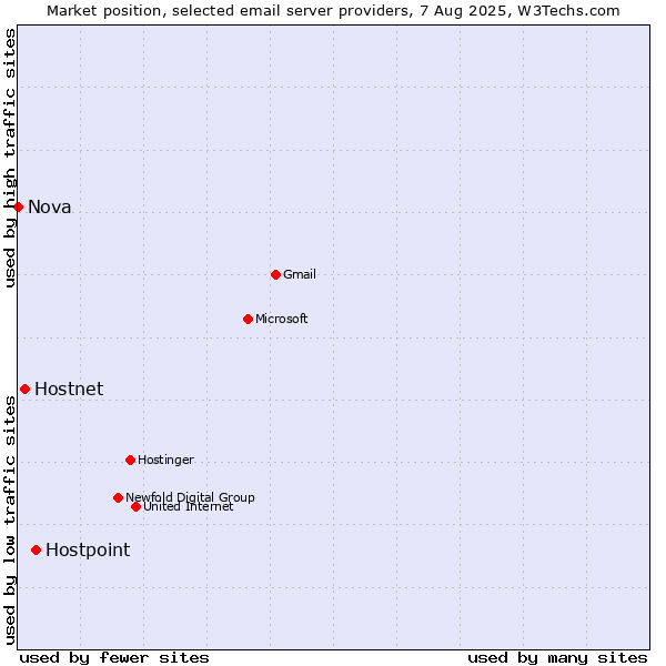 Market position of Hostpoint vs. Hostnet vs. Nova