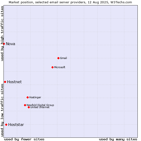 Market position of Hoststar vs. Hostnet vs. Nova