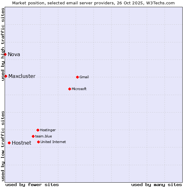 Market position of Hostnet vs. Maxcluster vs. Nova