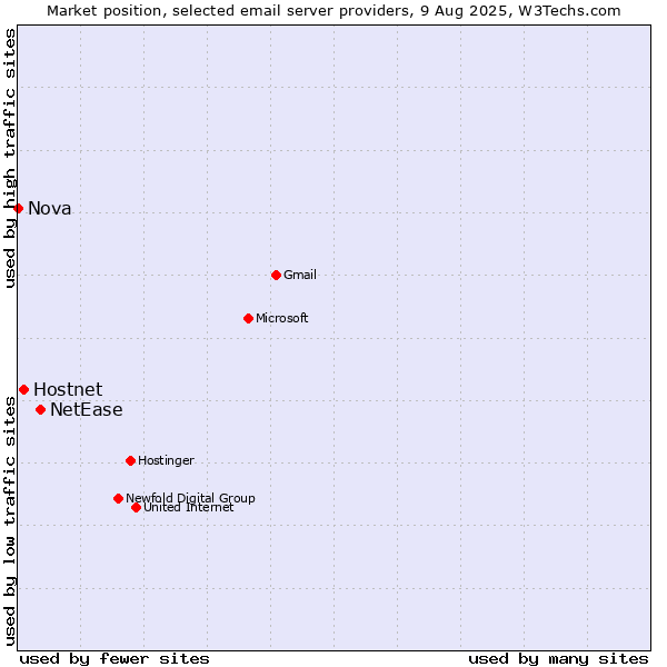 Market position of NetEase vs. Hostnet vs. Nova